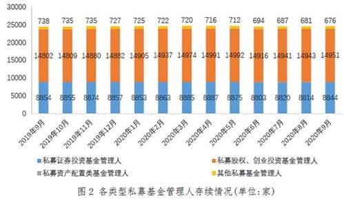 私募基金行業持續高歌猛進，總規模突破15.12萬億再創歷史新高